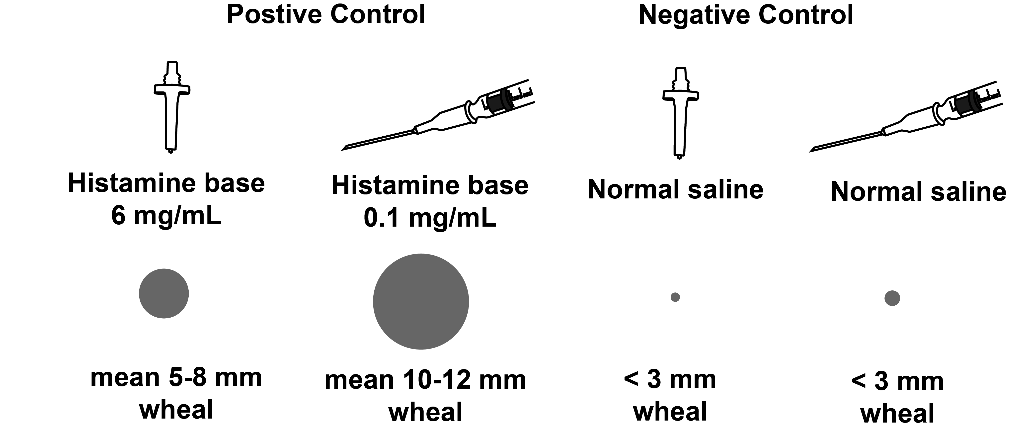 Controls for immediate skin testing